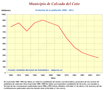 Evolución población