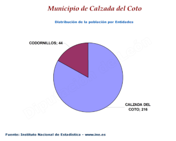 Población por entidades